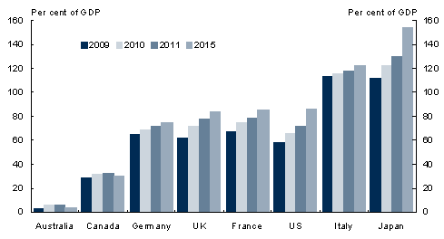 Chart&nbsp;2: Government net debt for Australia and the G7