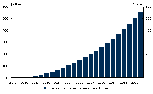 Chart&nbsp;3: Additional superannuation savings
