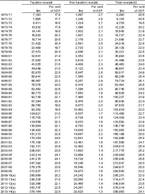 Table&nbsp;2: Australian Government general government sector taxation receipts, non-taxation receipts and total receipts(a)