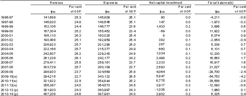 Table&nbsp;4: Australian Government general government sector revenue, expenses, net capital investment and fiscal balance(a)