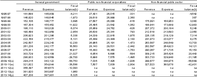 Table&nbsp;8: Australian Government accrual revenue, expenses and fiscal balance by institutional sector ($m)(a)