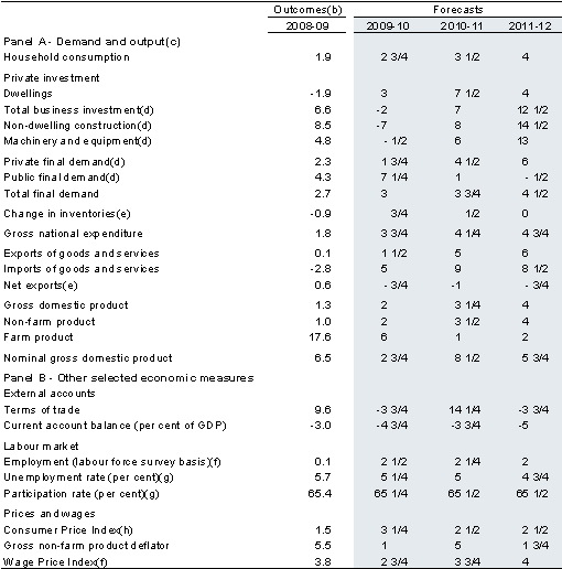 Table&nbsp;1: Domestic economy forecasts(a)