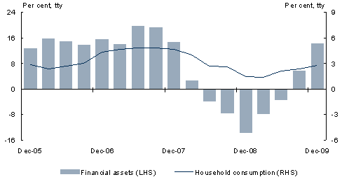 Chart&nbsp;4: Growth in household financial assets 