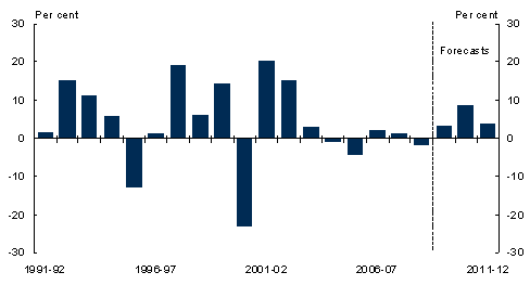Chart&nbsp;5: Growth in dwelling investment
