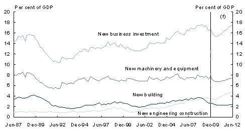 Chart&nbsp;6: New business investment as a share of nominal GDP