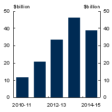 Chart&nbsp;A: Potential capital expenditure on LNG projects