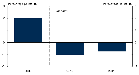 Chart&nbsp;7: Estimated contribution of stimulus to GDP growth