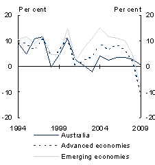 Chart&nbsp;A: Export performance comparison