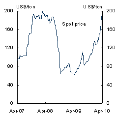Chart&nbsp;15: Bulk commodity prices - Iron ore