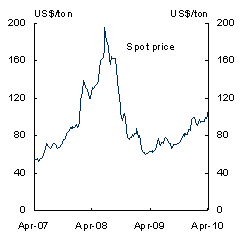 Chart&nbsp;15: Bulk commodity prices - Thermal coal (Newcastle)