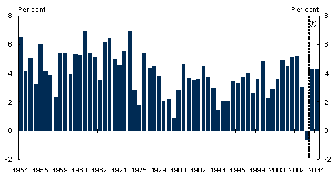 Chart 1: World GDP growth