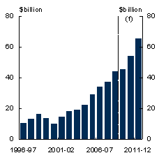 Chart&nbsp;A: New engineering construction investment