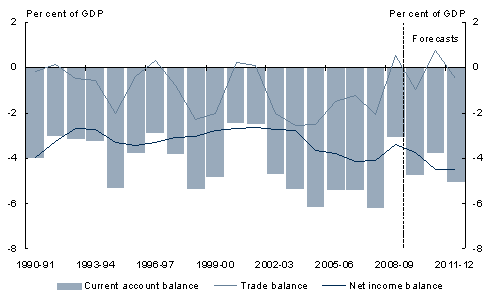 Chart&nbsp;10: Current account balance