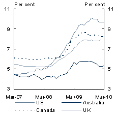 Chart&nbsp;A: Unemployment rates