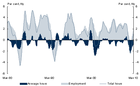 Chart&nbsp;B: Total hours decomposition