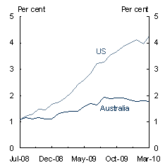 Chart&nbsp;C: Unemployed for 6+ months as share of labour force