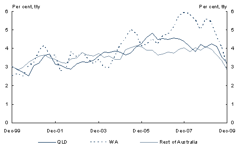 Chart&nbsp;11: Growth in the Wage Price Index