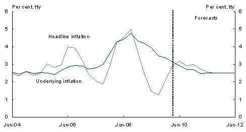 Chart&nbsp;12: Headline and underlying inflation