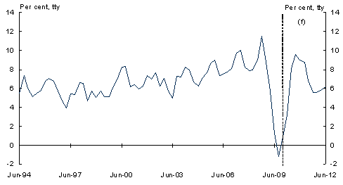 Chart&nbsp;13: Nominal GDP growth