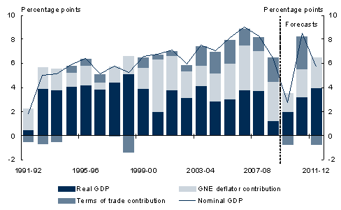 Chart&nbsp;14: Components of nominal GDP growth