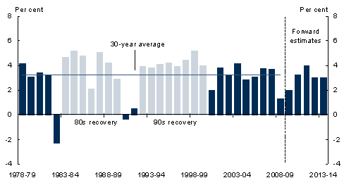 Chart&nbsp;15: Real GDP growth over forward estimates period