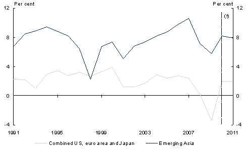 Chart 2: GDP growth — combined US, euro area and Japan, and emerging Asia