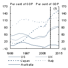 Chart A: Net public debt
