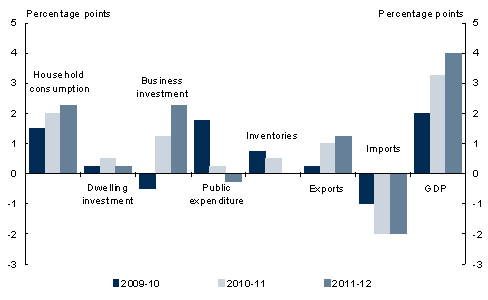 Chart&nbsp;3: Contributions to forecast GDP growth