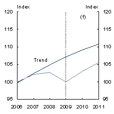 Chart&nbsp;C: US trend and forecast GDP