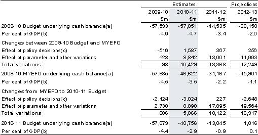 Table 6: Reconciliation of 2009-10 Budget, 2009-10 MYEFO and 2010-11 Budget underlying cash balance estimates
