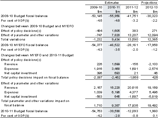 Table 7: Reconciliation of 2009-10 Budget, 2009-10 MYEFO and 2010-11 Budget fiscal balance estimates(a)