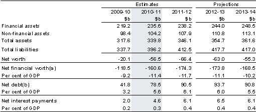 Table 8: Australian Government general government sector net financial worth, net worth, net debt and net interest payments