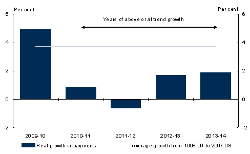 Chart 1: Real growth in payments