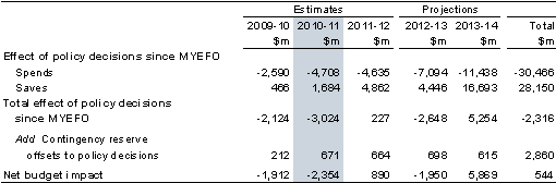 Table 3: Delivering fiscal reprioritisation(a)