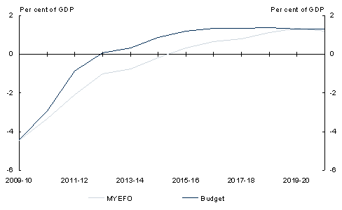 Chart 2: Underlying cash balance projected to 2020-21