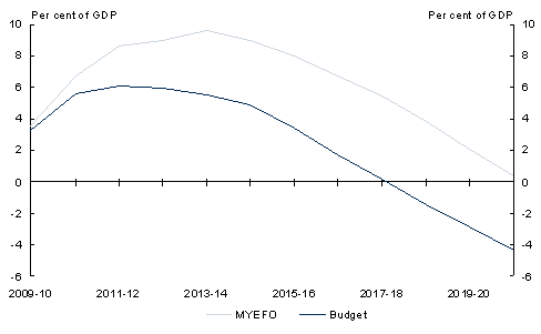 Chart 3: Government net debt projected to 2020-21