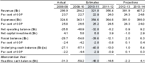 Table 4: Australian Government general government sector budget aggregates