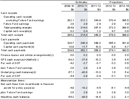 Table 5: Summary of Australian Government general government sector cash flows