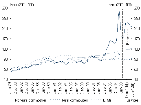 Chart 1: Export prices by goods and services