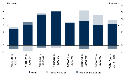 Chart 6: Components of real gross national income growth