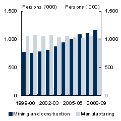 Chart 7: Growth in mining and construction employment and investment - People employed