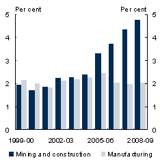 Chart 7: Growth in mining and construction employment and investment - Investment as share of GDP