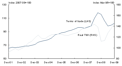Chart 8: Real exchange rate and the terms of trade