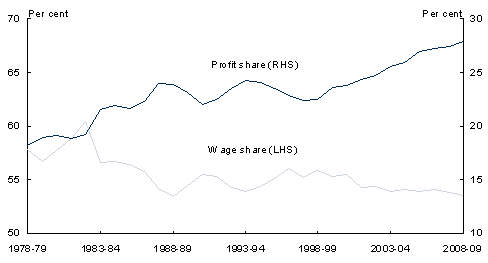 Chart 9: Profit and wage share of total factor income