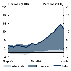Chart 10: Migration into Western Australia(a) - Net migration into Western Australia