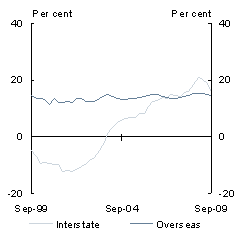Chart 10: Migration into Western Australia(a) - Share of total migration