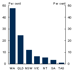 Chart 11: Mining production and value added shares, 2007-08 - Share of total mining production