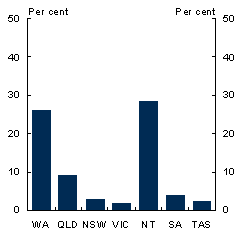 Chart 11: Mining production and value added shares, 2007-08 - Share of State GVA