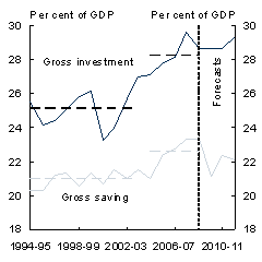 Chart 12: Gross national saving, investment and current account balance - Saving and investment