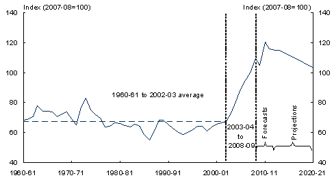 Chart 2: Australia's terms of trade